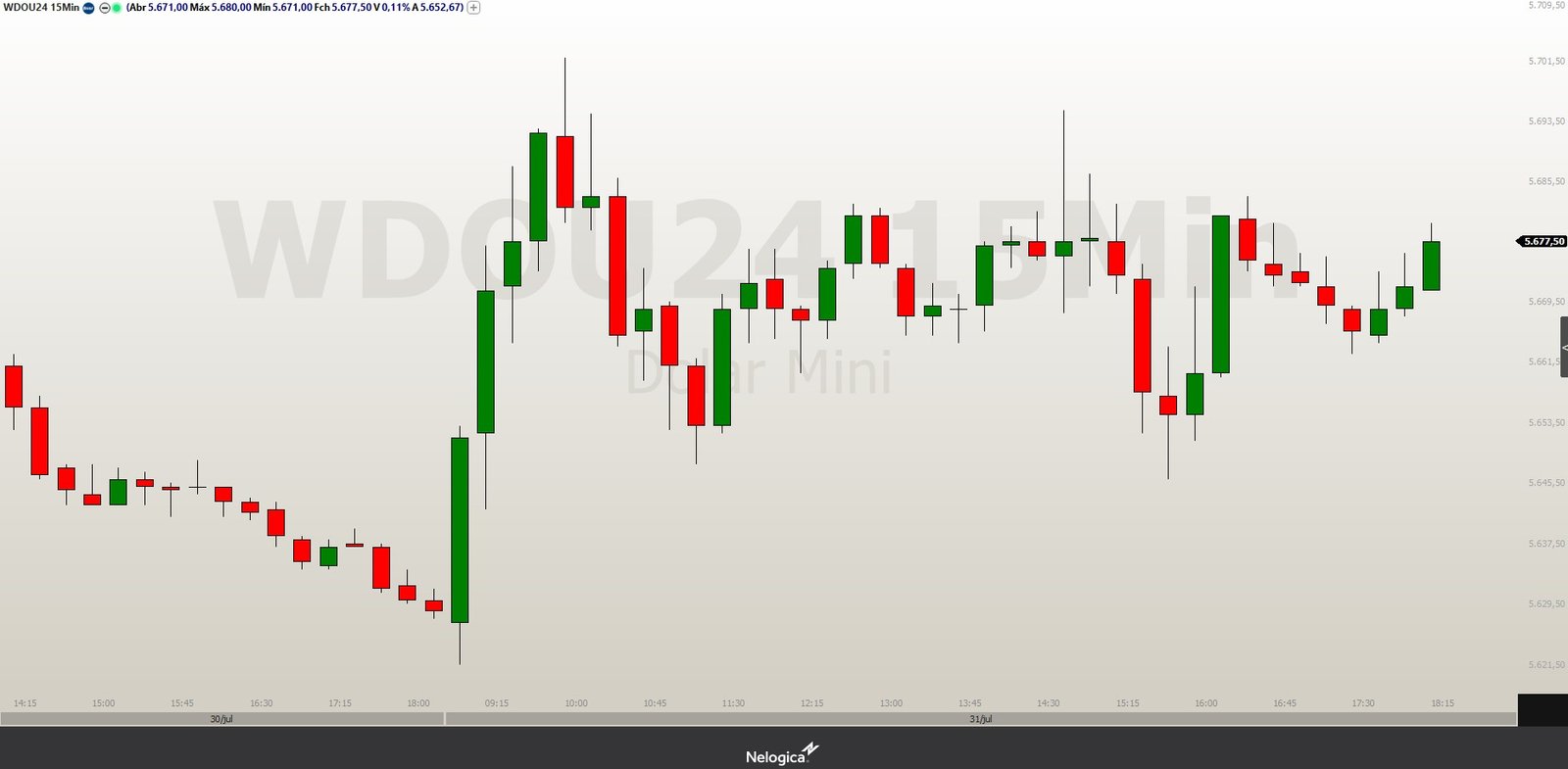 Minidólar (WDOU24) pode seguir em alta se superar os 5.713,5 pontos