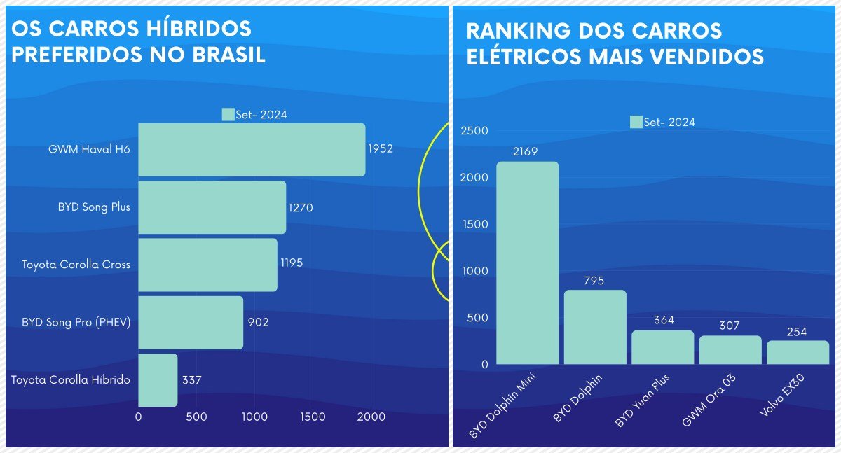 Brasil projeta mais de 150.000 carros elétricos até o final do ano